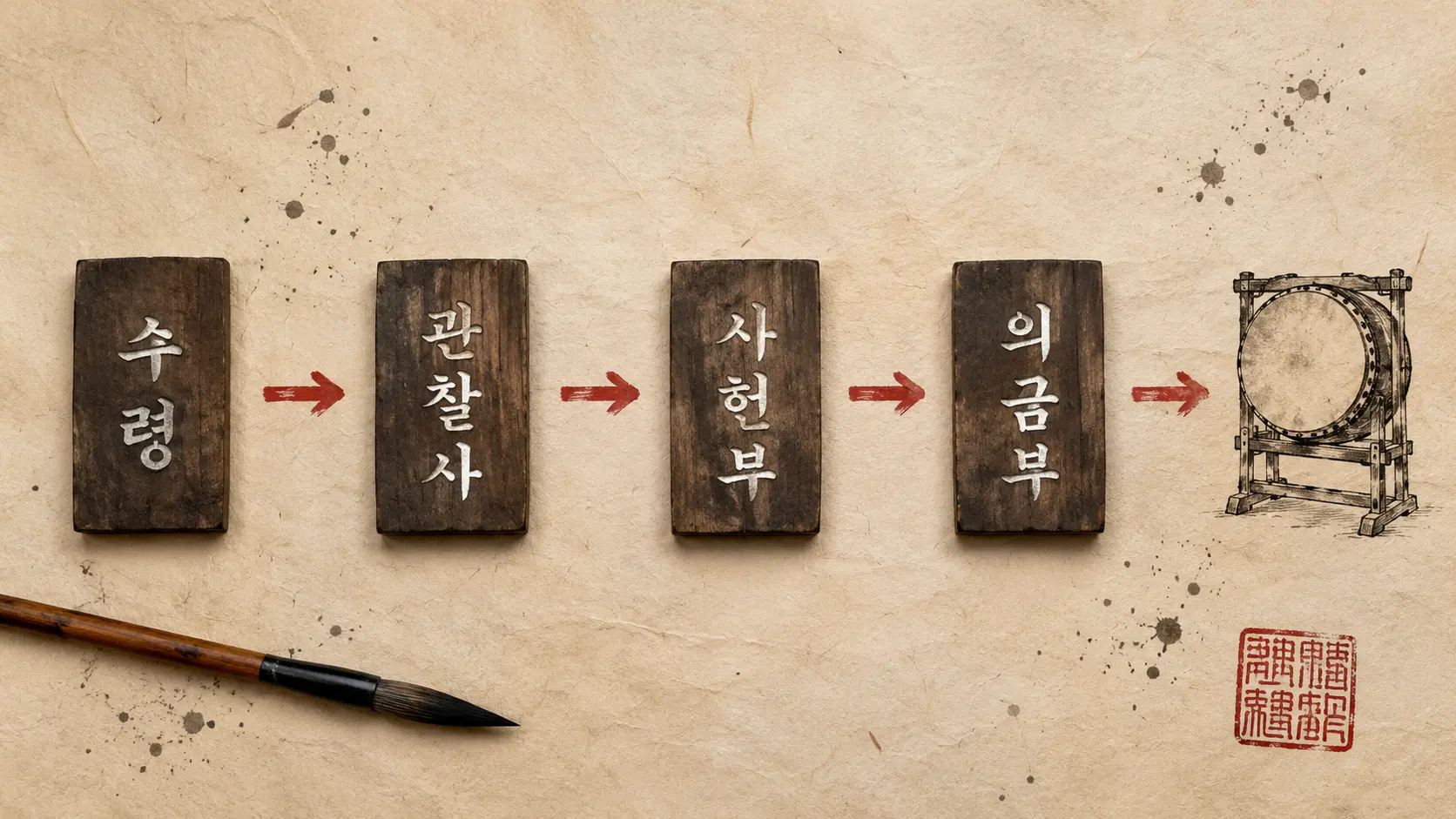 조선 신문고 절차 수령 관찰사 사헌부 의금부 단계